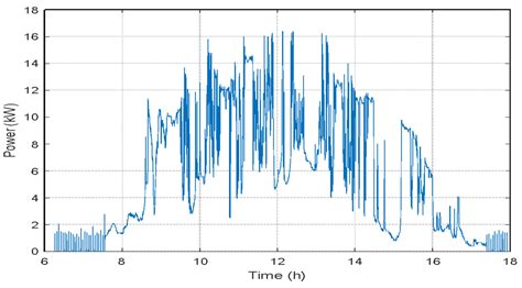 Study of Energy Compensation Techniques in Photovoltaic Solar Systems ...