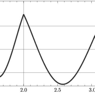 Image result for Newton-Raphson Error