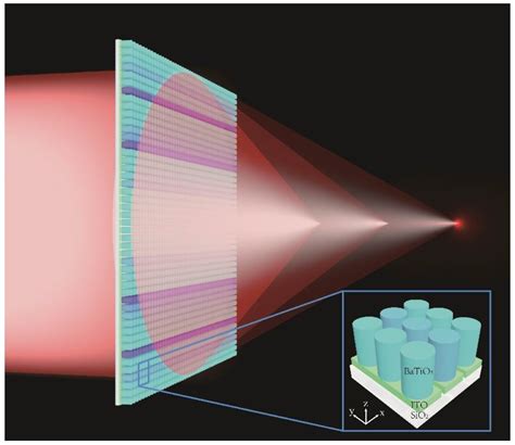 Electrically-Driven Zoom Metalens Based on Dynamically Controlling the ...