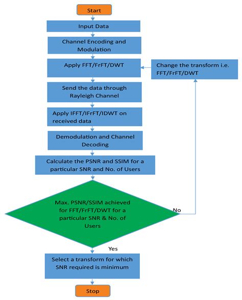 Performance Analysis of Massive MIMO-OFDM System Incorporated with ...