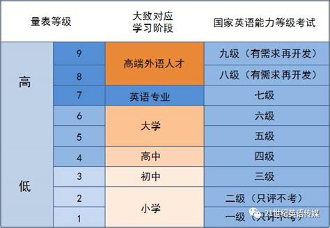 《中国英语能力等级量表》又添新项 - 知乎