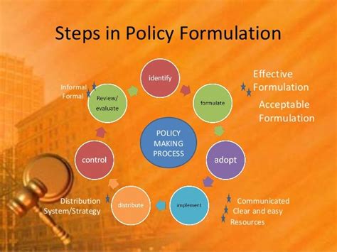 Image result for How to Formulate a Policy Problem