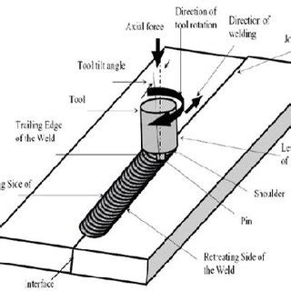 Image result for Fusion Welding Example