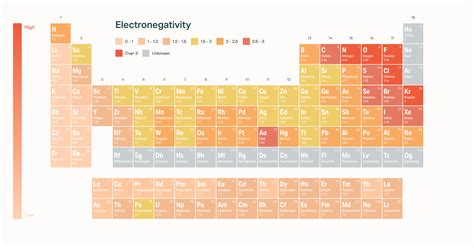 Which of the Following Groups of Elements Have No Electronegativity