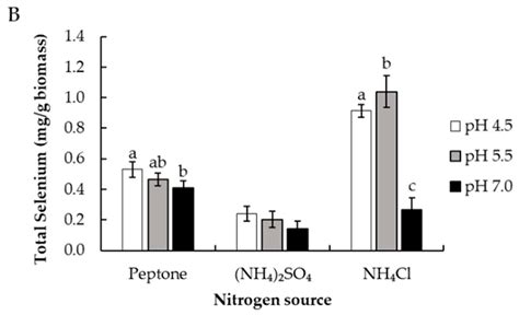 Enhancing Selenium Accumulation in Rhodotorula mucilaginosa Strain 6S ...