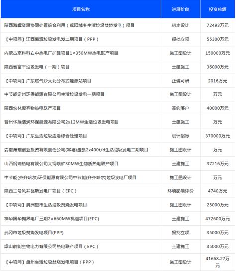 3月份全国拟建在建垃圾发电、热电厂项目_全球环保节能网