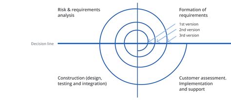 Software Engineering Models 的图像结果