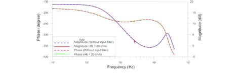 Image result for Mathcad Bode Plot