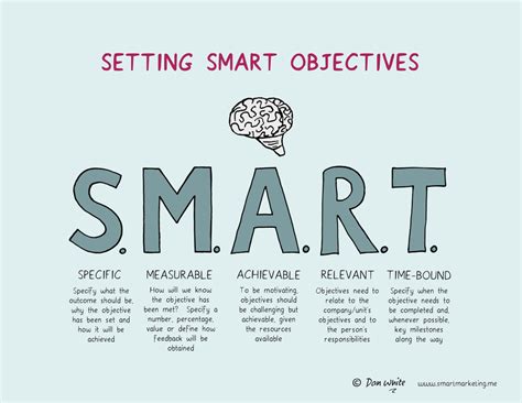 Image result for Smart Objectives