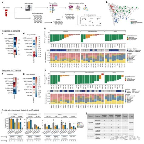 Nature Medicine研究 （IF87）: AML异质性及药物反应预测 - 知乎
