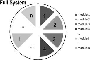 Image result for Modularization Diagram