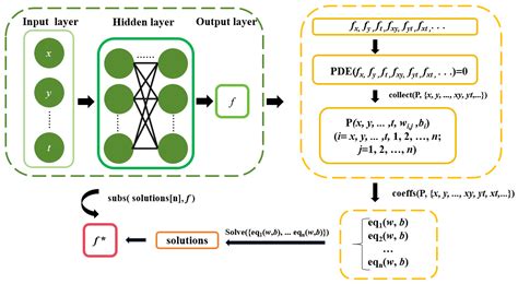 Neural Network-Based Symbolic Computation Algorithm for Solving (2+1 ...