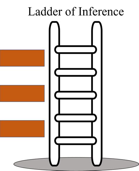 Ladder of Inference Diagram | Quizlet