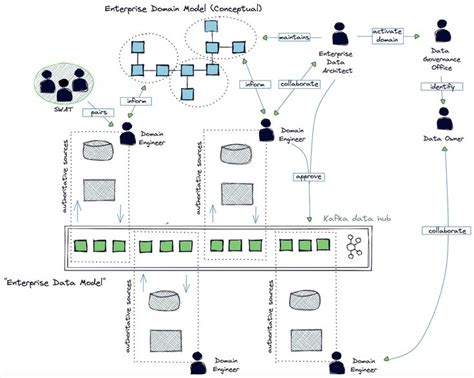 Image result for Domain Architecture Viewpoint