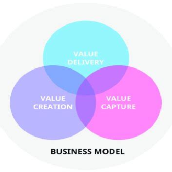 Components of Business Model 的图像结果
