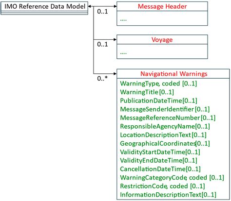 Expanding IMO Compendium with NAVTEX Messages for Maritime Single Window