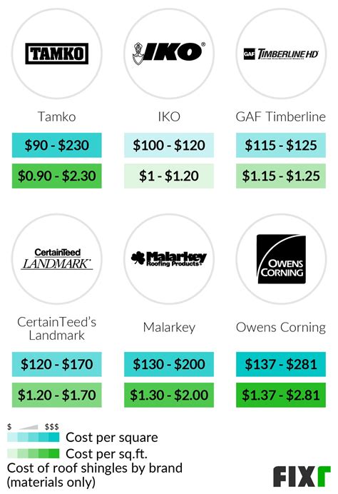 Cost to Install Shingles | Roof Shingles Cost | Fixr.com