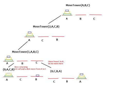 Data Structures: Tower of Hanoi