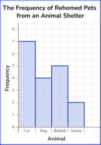 Image result for Using a Graph How to Find the Frequency