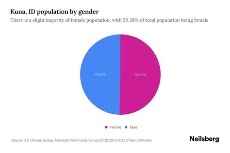 Kuna, ID Population by Gender - 2024 Update | Neilsberg