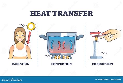 Heat Transfer Types with Radiation, Convection and Conduction Outline ...