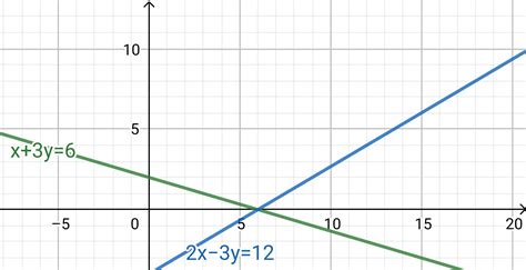 Check whether the pair of equations x+3y=6 and 2x-3y=12 is consistent ...