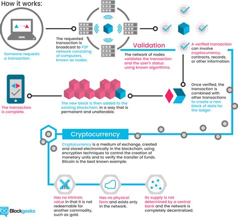 Image result for Blockchain Process