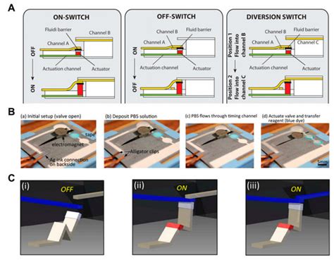 Recent Advances of Fluid Manipulation Technologies in Microfluidic ...