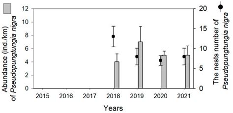 RETRACTED: Distribution Pattern and Brood Parasitism Characteristics of ...