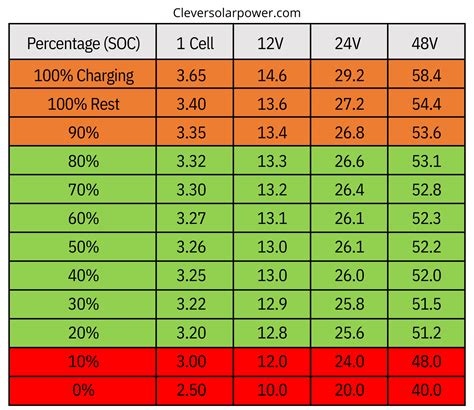 C Battery Voltage Chart at Jesse Banks blog