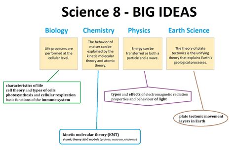 Science Course 的图像结果