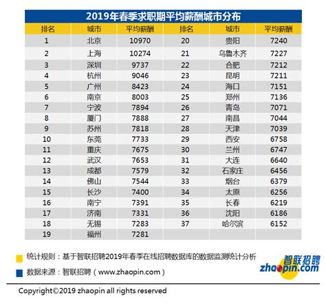 全国20个省份平均工资公布 北京最高河南省最低(图) - 山东日照-经济纵横 - 中国网 • 山东