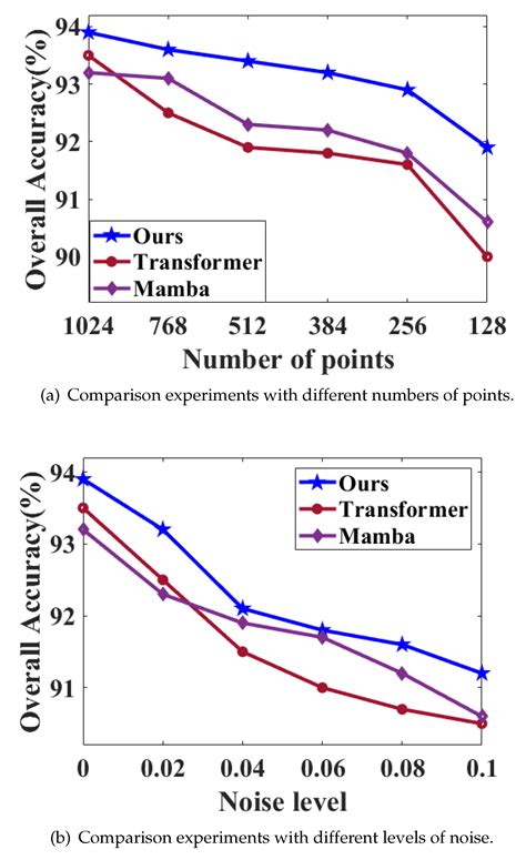 MLGTM: Multi-Scale Local Geometric Transformer-Mamba Application in ...