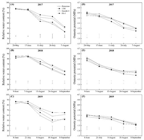 Turf Quality and Physiological Responses to Summer Stress in Four ...