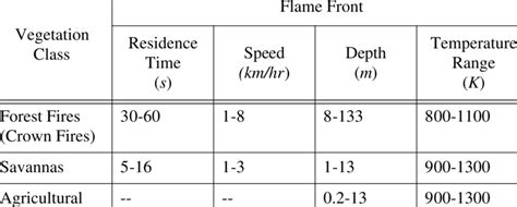 Image result for Fire Behavior Characteristics Chart