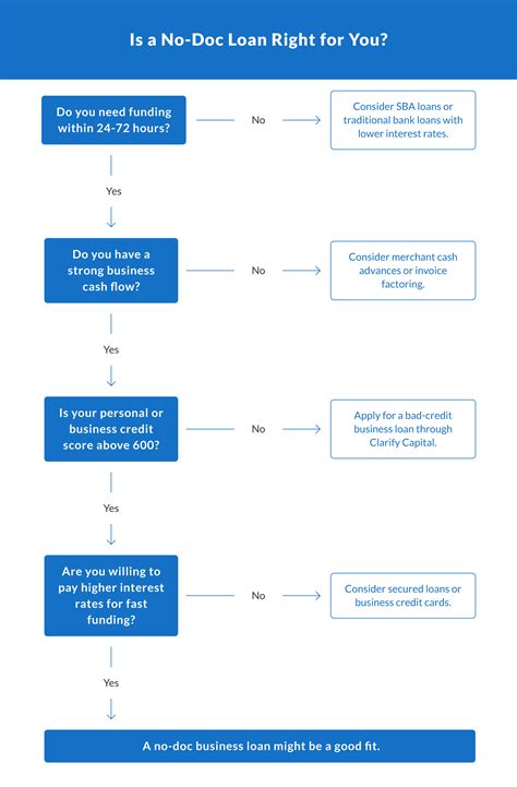 What Is a No-Doc Business Loan?