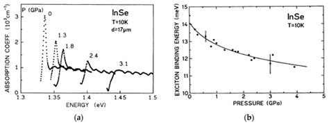 Layered Indium Selenide under High Pressure: A Review