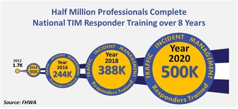 FHWA TIM News - Resources for Strengthening Local TIM Practices
