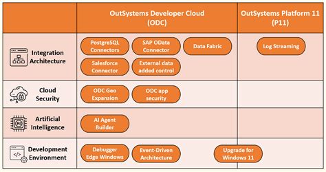 Image result for OutSystems Platform Overview
