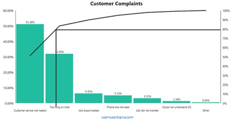Image result for Root Cause Analysis Using Pareto Chart