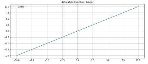 Image result for Linear Activation Function Graph in Python Code and Its Derivative