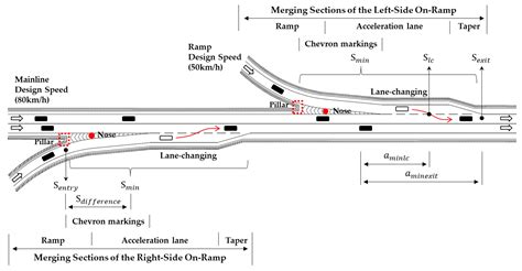 Driving Behavior Characteristics of Merging Sections in the Urban ...