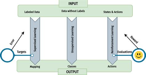 Image result for Overview of Machine Learning Algorithms