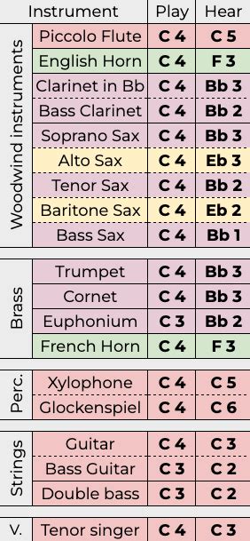 Transposing Instruments Explained 的图像结果