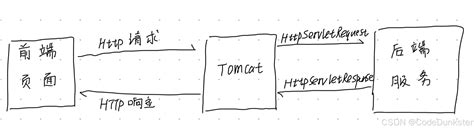 Tomcat Java 的图像结果