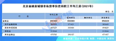 28省份2021年平均工资出炉 黑龙江80369元 - 黑龙江网