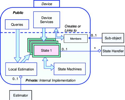 Image result for Complex State Machines