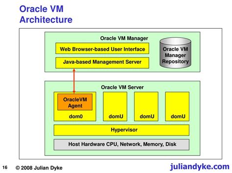 Oracle Virtualization Manager VM Architecture 的图像结果