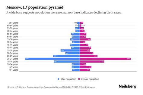 Moscow, ID Population by Age - 2023 Moscow, ID Age Demographics | Neilsberg