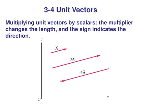Image result for How to Multiply Unit Vectors